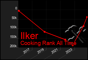 Total Graph of Ilker