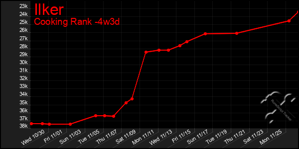 Last 31 Days Graph of Ilker