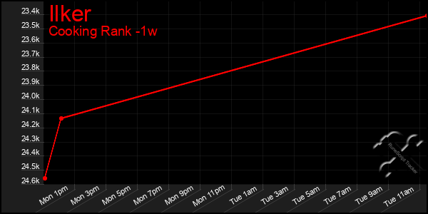 Last 7 Days Graph of Ilker