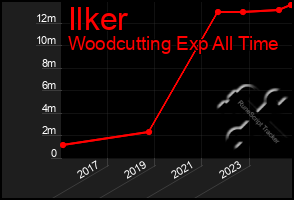 Total Graph of Ilker