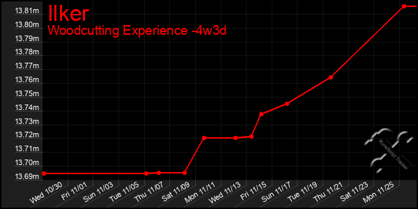 Last 31 Days Graph of Ilker