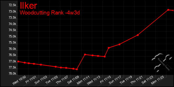 Last 31 Days Graph of Ilker