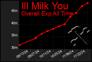 Total Graph of Ill Milk You