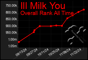 Total Graph of Ill Milk You