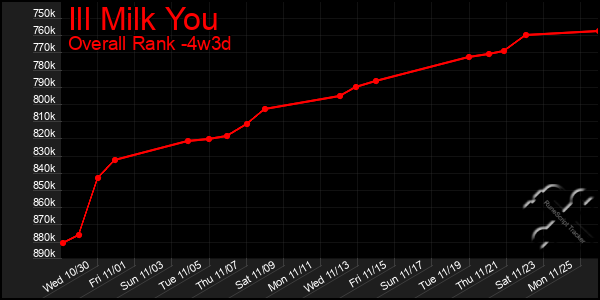 Last 31 Days Graph of Ill Milk You