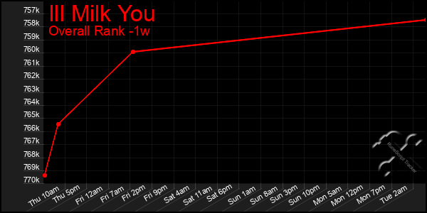 1 Week Graph of Ill Milk You