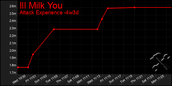 Last 31 Days Graph of Ill Milk You