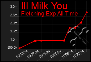 Total Graph of Ill Milk You