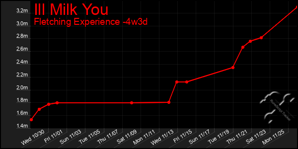 Last 31 Days Graph of Ill Milk You