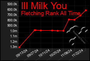 Total Graph of Ill Milk You