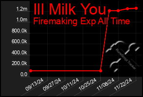 Total Graph of Ill Milk You