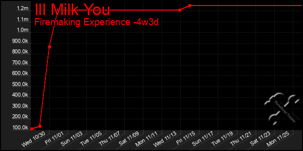 Last 31 Days Graph of Ill Milk You