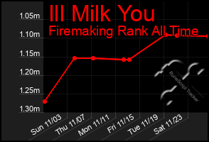 Total Graph of Ill Milk You