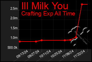 Total Graph of Ill Milk You