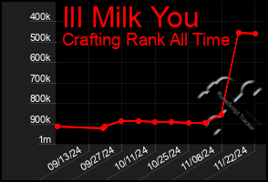 Total Graph of Ill Milk You