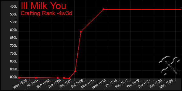 Last 31 Days Graph of Ill Milk You