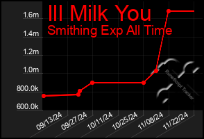 Total Graph of Ill Milk You