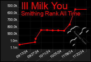 Total Graph of Ill Milk You