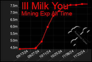 Total Graph of Ill Milk You