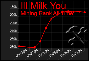 Total Graph of Ill Milk You