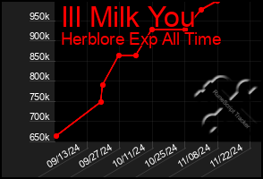 Total Graph of Ill Milk You