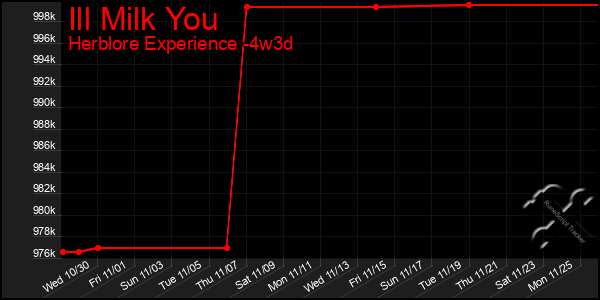 Last 31 Days Graph of Ill Milk You