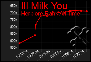 Total Graph of Ill Milk You