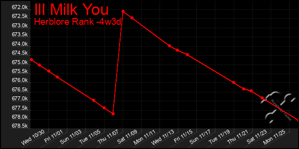 Last 31 Days Graph of Ill Milk You