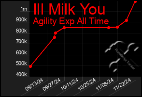 Total Graph of Ill Milk You