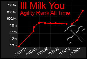 Total Graph of Ill Milk You