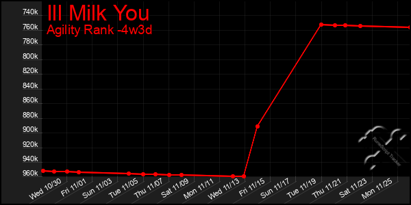 Last 31 Days Graph of Ill Milk You