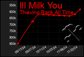 Total Graph of Ill Milk You