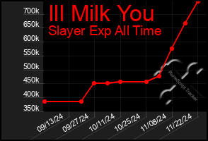 Total Graph of Ill Milk You