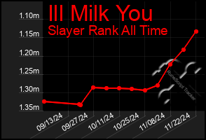 Total Graph of Ill Milk You