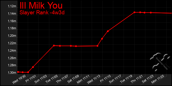 Last 31 Days Graph of Ill Milk You