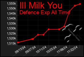 Total Graph of Ill Milk You