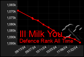 Total Graph of Ill Milk You