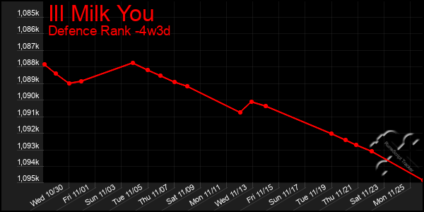 Last 31 Days Graph of Ill Milk You