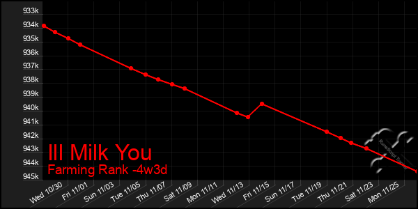 Last 31 Days Graph of Ill Milk You