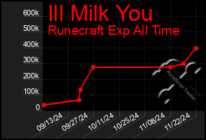 Total Graph of Ill Milk You