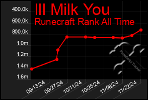 Total Graph of Ill Milk You