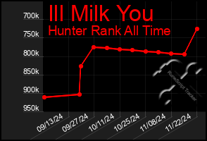 Total Graph of Ill Milk You