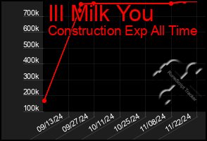 Total Graph of Ill Milk You