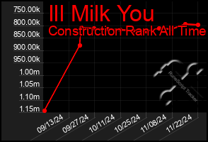 Total Graph of Ill Milk You