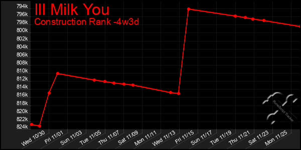 Last 31 Days Graph of Ill Milk You