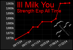 Total Graph of Ill Milk You