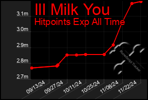 Total Graph of Ill Milk You