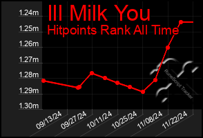 Total Graph of Ill Milk You