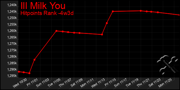 Last 31 Days Graph of Ill Milk You