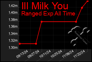 Total Graph of Ill Milk You